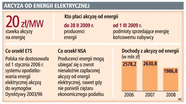 Minister na zwrocie akcyzy od energii zaoszczędzi 9 mld zł