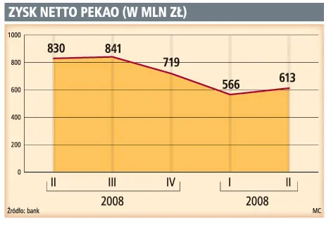 Zysk Pekao wyższy od prognoz