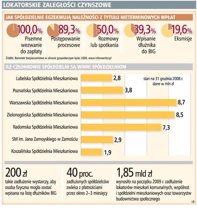 Lokatorskie zaległości czynszowe