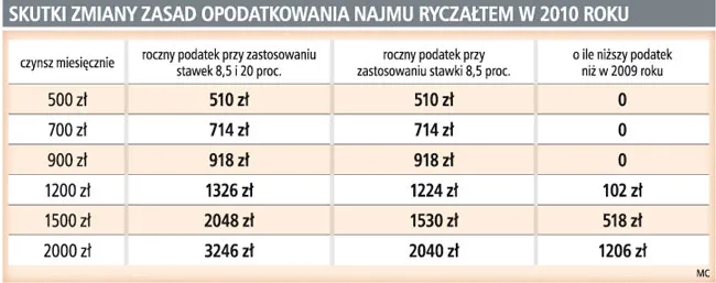 Skutki zmiany zasad opodatkowania najmu ryczałtem w 2010 roku