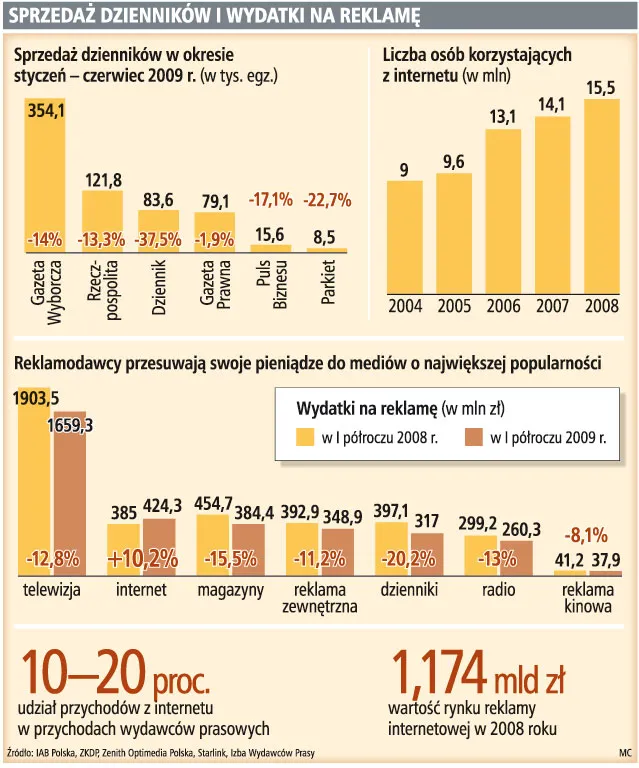 Internauci są gotowi płacić za serwisy tematyczne