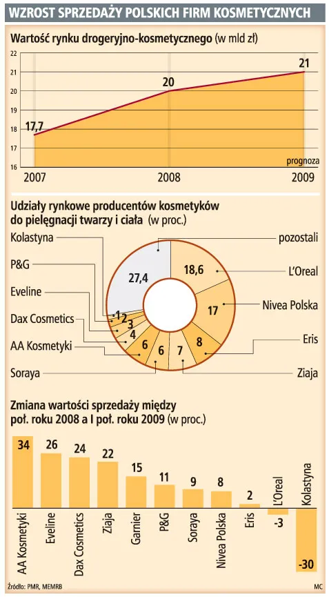 Polskie kosmetyki wypierają światowe marki