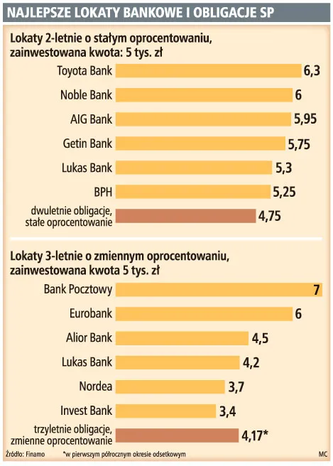 Lokaty wygrywają z obligacjami
