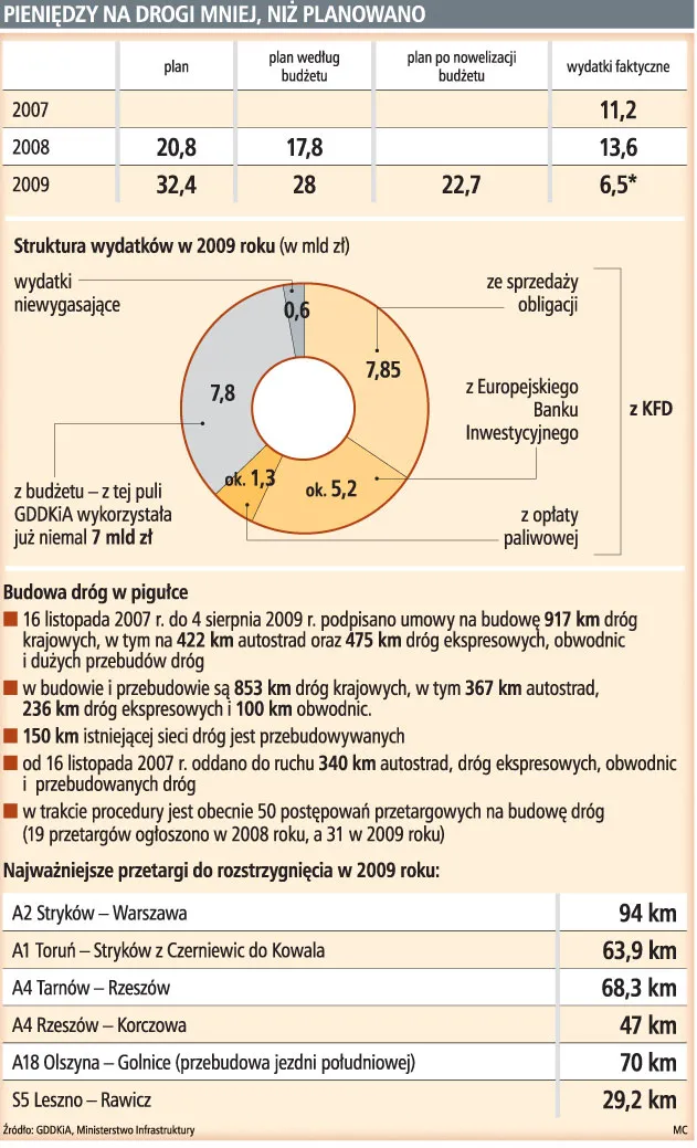 Pod koniec wakacji nie będzie już pieniędzy na drogi