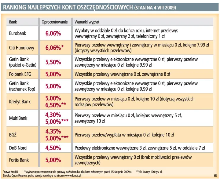Ranking najlepszych kont oszczędnościowych