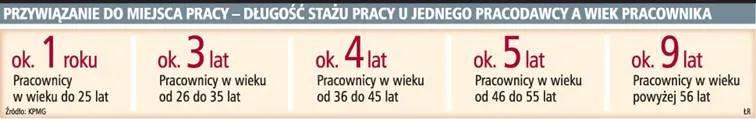 Polacy będą musieli zmieniać branże