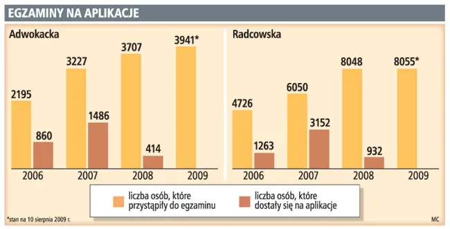 Rekordowa liczba kandydatów przystąpi do egzaminu na aplikacje