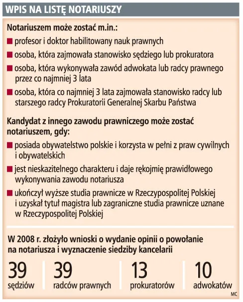 Wpis na listę notariuszy