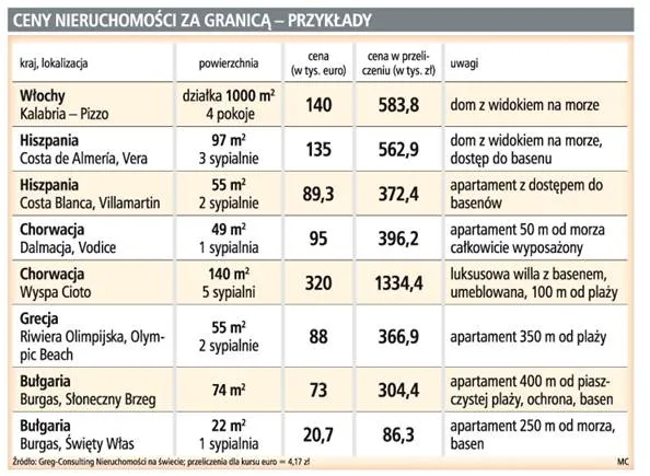 Ceny nieruchomości za granicą - przykłady
