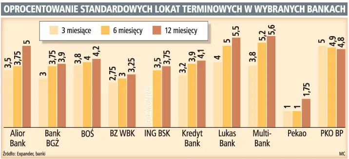 Banki coraz mniej płacą klientom za lokaty krótkoterminowe