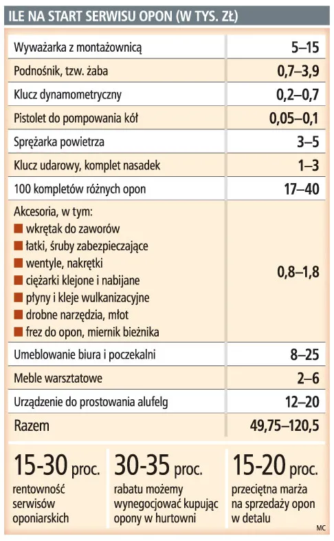 Ile na start serwisu opon