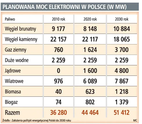 Planowana moc elektrowni w Polsce