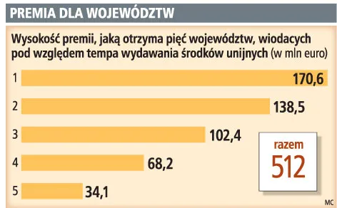 500 mln euro z funduszy unijnych tylko dla pięciu najlepszych regionów