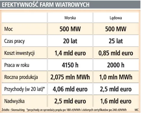 Efektywność farm wiatrowych