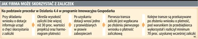 Zaliczki do dotacji unijnych tańsze i łatwiej dostępne dla firm