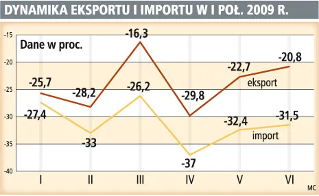 Letnie umocnienie złotego nie powinno dodatkowo zaszkodzić eksportowi