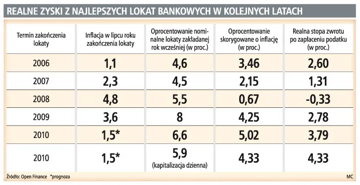 Lokaty bankowe w ostatnim roku realnie dały tylko niecałe 3 proc. zysku