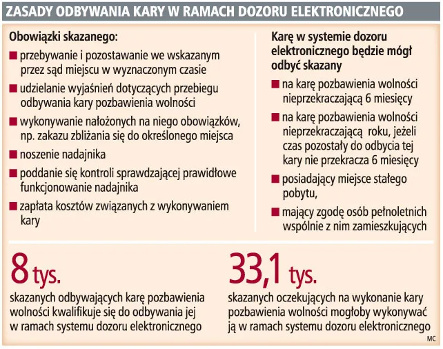 Zasady odbywania kary w ramach dozoru elektronicznego