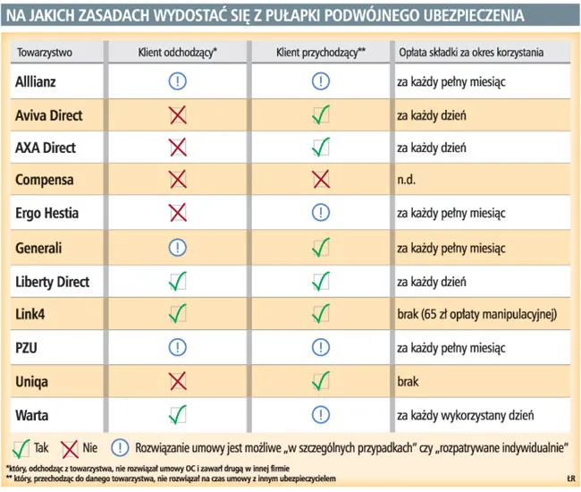 Wypowiadanie podwójnych umów OC komunikacyjnego 