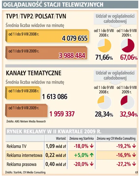 Kanały tematyczne przejmują widzów dużych stacji telewizyjnych