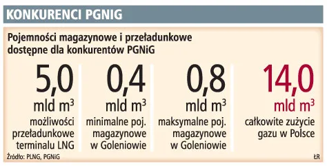 Konkurenci PGNIG