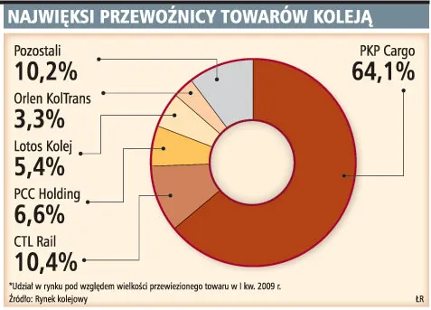Za rok Orlen chce sprzedać kolejową spółkę