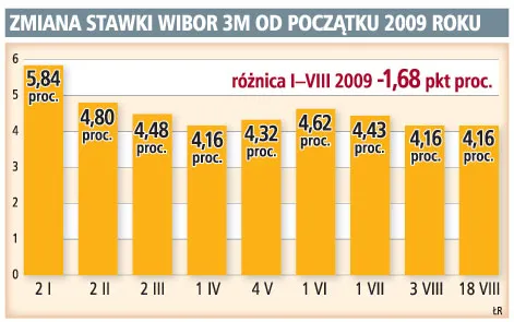 Zmiana stawki WIBOR 3M od początku 2009 roku