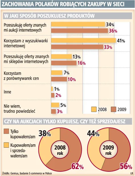 Polscy internauci częściej śledzą aukcje niż oferty e-sklepów