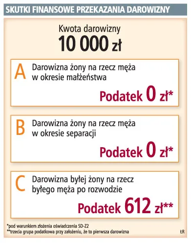 Darowizny między małżonkami: po separacji też jest ulga podatkowa 