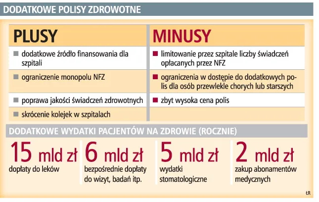 Dodatkowe polisy zdrowotne