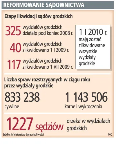 Likwidacja sądów grodzkich wywołuje chaos i opóźnienia w kończeniu spraw