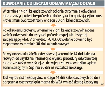 Fundusze unijne: firmy poskarżą się do Rzecznika Praw Obywatelskich na PARP