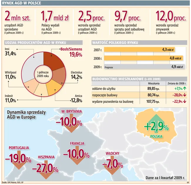 Tylko w Polsce sprzedaż AGD rośnie, w Europie już spada