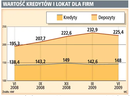 Wartość kredytów i lokat dla firm