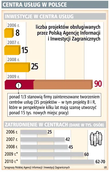 Centra usług w Polsce