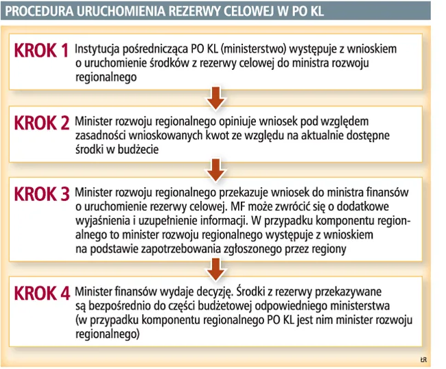 Bałagan w resorcie pracy opóźni wdrożenie unijnych projektów  