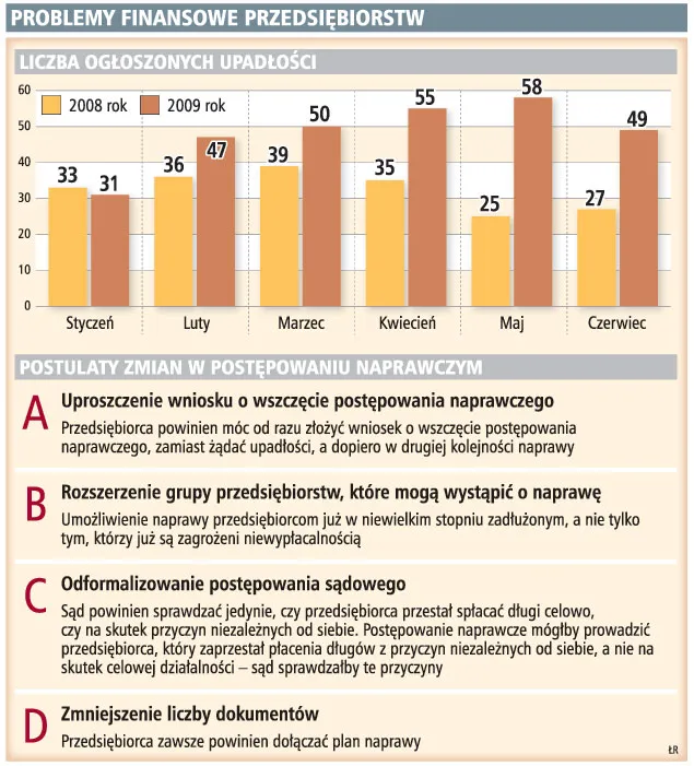 Firmy wolą upaść, zamiast wszcząć proces naprawczy