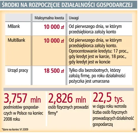 Kredyt na rozpoczęcie działalności w praktyce nie do uzyskania