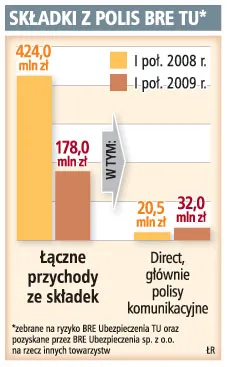 BRE Ubezpieczenia może zaoferować polisy także w placówkach grupy BRE Banku