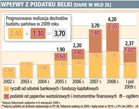 PIT: Spadają wpływy z podatku Belki