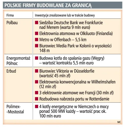 Polskie firmy budowlane za granicą