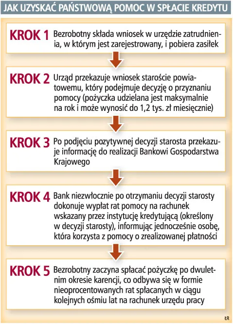 O pomoc w spłacie kredytu może ubiegać się zarejestrowany bezrobotny