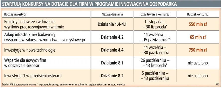 750 mln zł dotacji unijnych dla małych firm