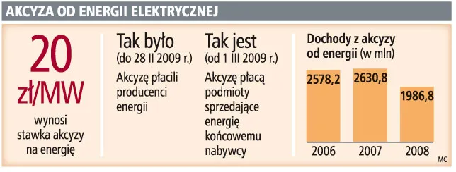 Firmy mogą odzyskać akcyzę od producentów energii