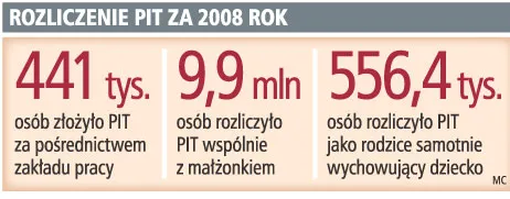 PIT od szefa nie pozbawi wspólnego rozliczenia