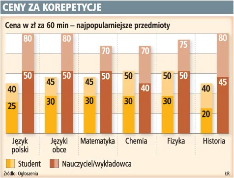 Udzielanie korepetycji pozwala zarobić nawet kilka tysięcy złotych miesięcznie