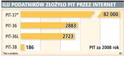 Nie tylko PIT-37 przez internet