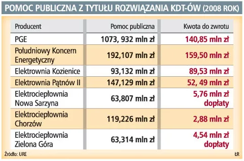 Pomoc publiczna z tytułu rozwiązania KDT-ów