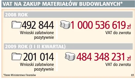 Od 2010 roku możliwy szybszy zwrot VAT za materiały budowlane