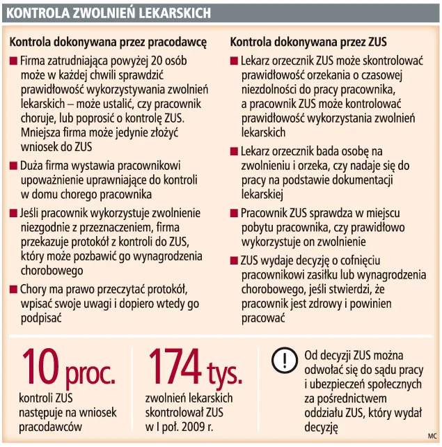 ZUS skontroluje w tym roku 400 tys. osób na zwolnieniach